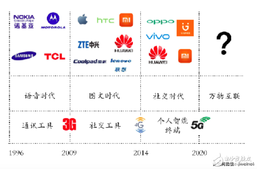 業(yè)內人士看中國手機產業(yè)：2018 ~ 2023后品牌時代的全球擴張