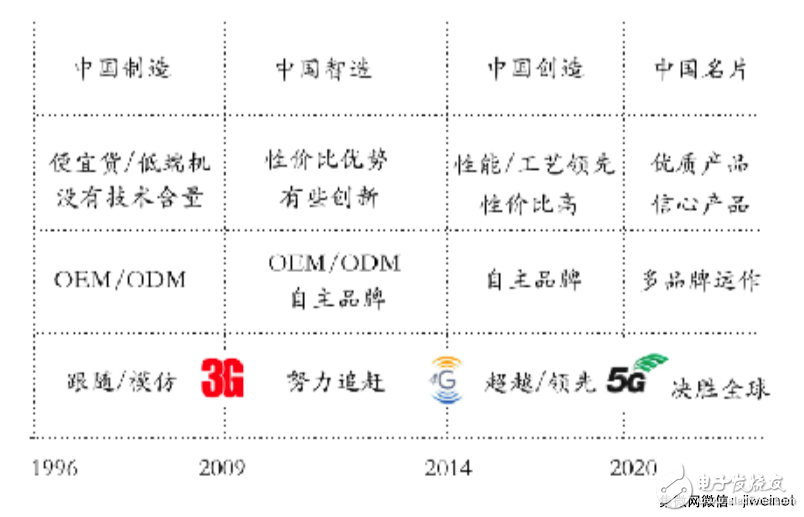 業(yè)內人士看中國手機產業(yè)：2018 ~ 2023后品牌時代的全球擴張