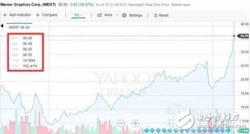 Mentor的內(nèi)憂外患，被西門子拿下才是最佳路線？
