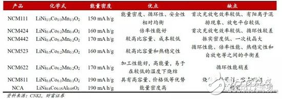 作為動(dòng)力電池制造世界第一大國(guó)，中國(guó)為何至今沒(méi)有量產(chǎn)NCA電池？