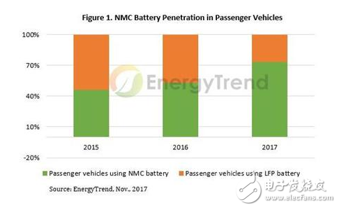 中國對電動(dòng)車電池的需求在2017年大幅增長，2018年需求預(yù)計(jì)增長至25億 