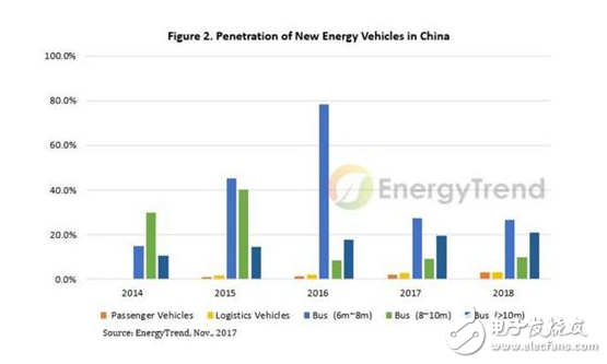 中國對電動(dòng)車電池的需求在2017年大幅增長，2018年需求預(yù)計(jì)增長至25億 