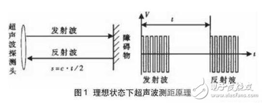 自動駕駛技術(shù)的超聲波傳感器應(yīng)用