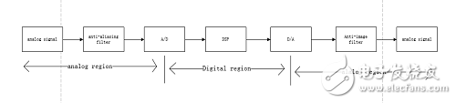數(shù)字信號處理架構(gòu)下FPGA，ARM，DSP的對比