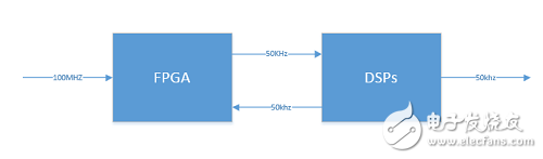 數(shù)字信號處理架構(gòu)下FPGA，ARM，DSP的對比