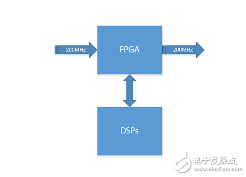 數(shù)字信號處理架構(gòu)下FPGA，ARM，DSP的對比