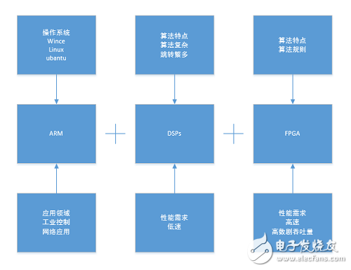 數(shù)字信號處理架構(gòu)下FPGA，ARM，DSP的對比