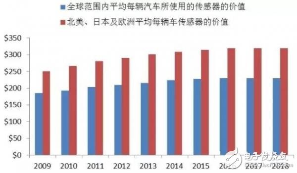 未來自動駕駛的發(fā)展路徑 激光雷達(dá)低成本是當(dāng)務(wù)之急