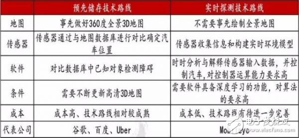 未來自動駕駛的發(fā)展路徑 激光雷達(dá)低成本是當(dāng)務(wù)之急