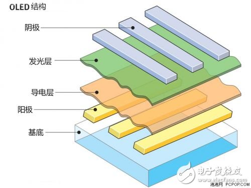 可折疊OLED屏幕將會(huì)是下一個(gè)行業(yè)熱點(diǎn)？