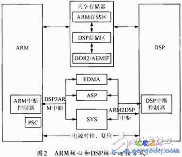 基于TMS320DM365網(wǎng)絡(luò)攝像機的底層程序