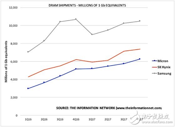 關(guān)于美光與英特爾NAND市場競爭格局分析？5張圖給你解釋