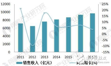 中國智能儀表物聯網行業(yè)前景預測及智能儀表發(fā)展前景廣闊
