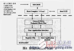 PCI-Express總線介紹 接口設(shè)計和實現(xiàn)