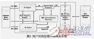 PCI-Express總線介紹 接口設(shè)計和實現(xiàn)