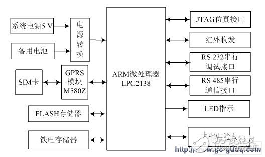 GPRS 網(wǎng)絡電能表設計