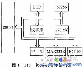 可抽查健康狀況的IC卡終端機(jī)設(shè)計