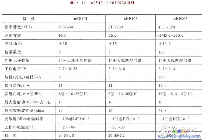 nRFTM系列單片機無線收發(fā)器的應(yīng)用設(shè)計