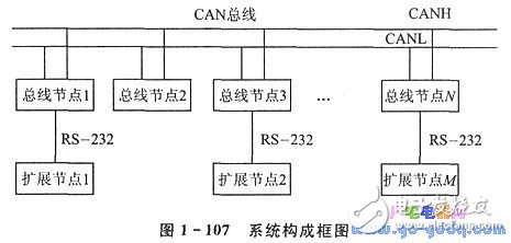 CAN總線驅(qū)動(dòng)電路的安全防盜監(jiān)控系統(tǒng)