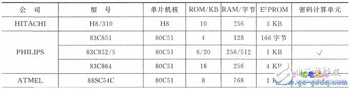 IC簡介 IC卡與單片機(jī)的應(yīng)用