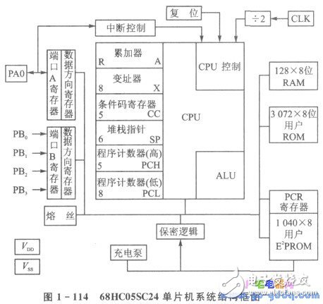 IC簡介 IC卡與單片機(jī)的應(yīng)用
