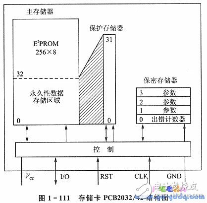 IC簡(jiǎn)介 IC卡與單片機(jī)的應(yīng)用