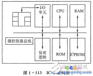 IC簡(jiǎn)介 IC卡與單片機(jī)的應(yīng)用