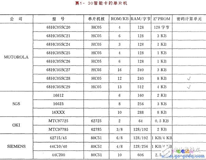 IC簡介 IC卡與單片機(jī)的應(yīng)用