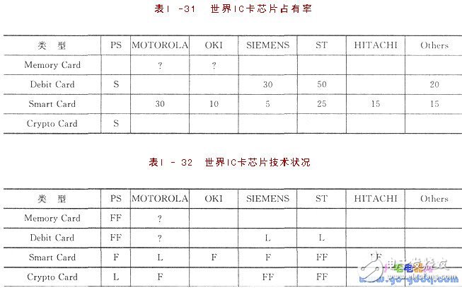 IC簡介 IC卡與單片機(jī)的應(yīng)用