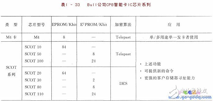 IC簡介 IC卡與單片機(jī)的應(yīng)用