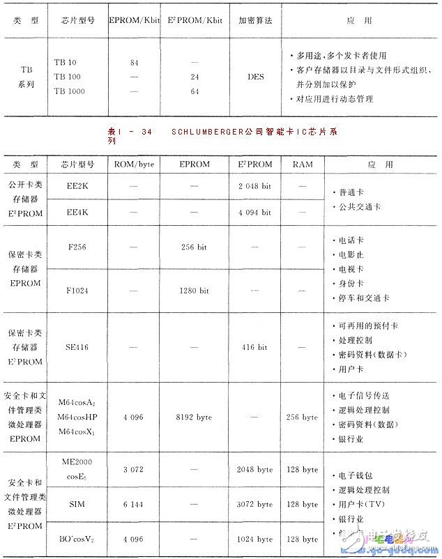 IC簡介 IC卡與單片機(jī)的應(yīng)用