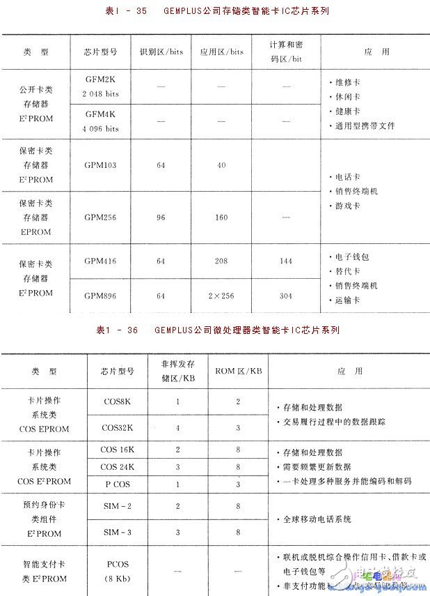 IC簡介 IC卡與單片機(jī)的應(yīng)用
