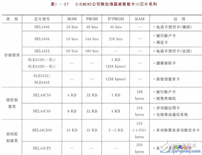 IC簡介 IC卡與單片機(jī)的應(yīng)用