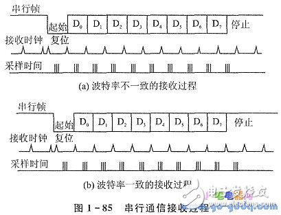 串行通信的實(shí)現(xiàn)條件和波特率自動(dòng)整定問(wèn)題