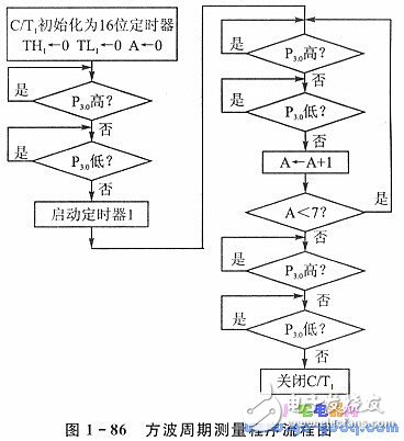 串行通信的實(shí)現(xiàn)條件和波特率自動(dòng)整定問題