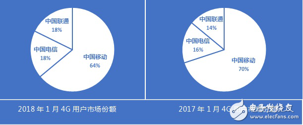 聯(lián)通和電信在4G增量上逆轉(zhuǎn)移動(dòng)