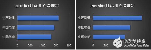 聯(lián)通和電信在4G增量上逆轉(zhuǎn)移動(dòng)