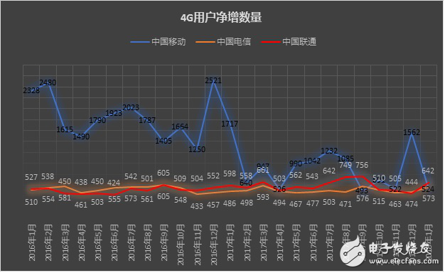 聯(lián)通和電信在4G增量上逆轉(zhuǎn)移動(dòng)