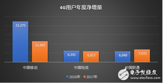 聯(lián)通和電信在4G增量上逆轉(zhuǎn)移動(dòng)