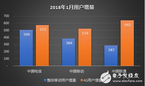 聯(lián)通和電信在4G增量上逆轉(zhuǎn)移動(dòng)