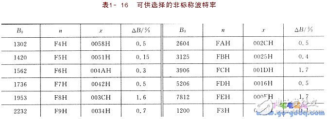 PC機中的串行通信技術(shù)上詳解