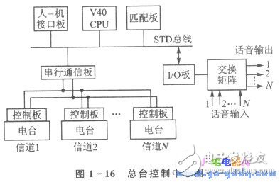 單片機(jī)遠(yuǎn)距離多機(jī)串行通信應(yīng)用
