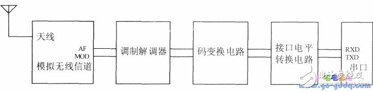 通過無線通信收發(fā)模塊實現(xiàn)單片機之間的通信