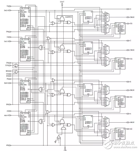 Xilinx FPGA底層資源架構(gòu)與設(shè)計規(guī)范