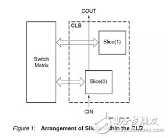 Xilinx FPGA底層資源架構(gòu)與設(shè)計規(guī)范