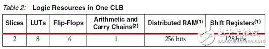 Xilinx FPGA底層資源架構(gòu)與設(shè)計規(guī)范