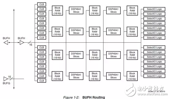 Xilinx FPGA底層資源架構(gòu)與設(shè)計規(guī)范