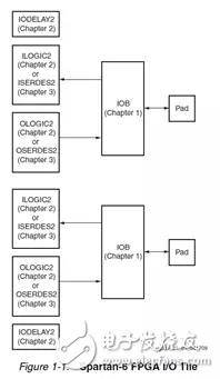 Xilinx FPGA底層資源架構(gòu)與設(shè)計規(guī)范