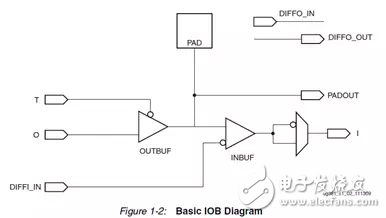 Xilinx FPGA底層資源架構(gòu)與設(shè)計規(guī)范