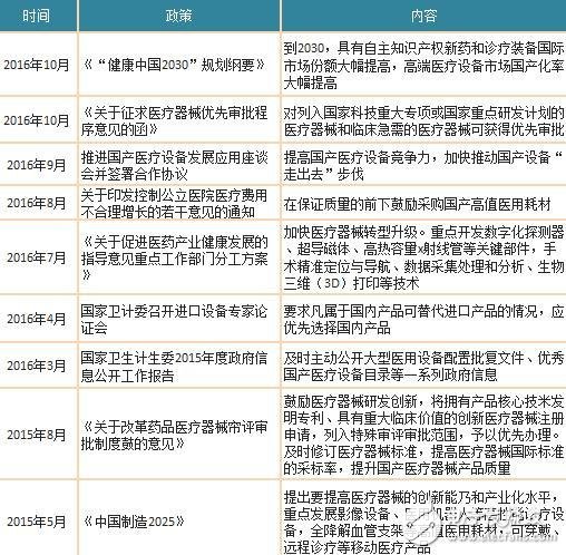 2018年中國醫(yī)療器械行業(yè)發(fā)展現(xiàn)狀解析